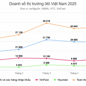 thị trường tiêu thụ ô tô Việt Nam 2025