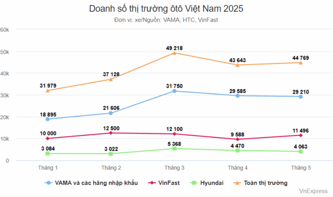 thị trường tiêu thụ ô tô Việt Nam 2025