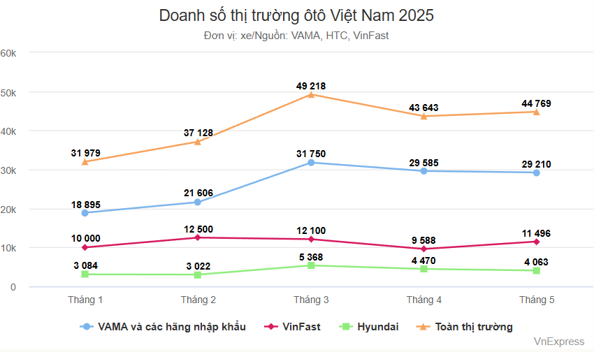 Doanh số thị trường ô tô Việt Nam 2025 - Ảnh: VnExpress.